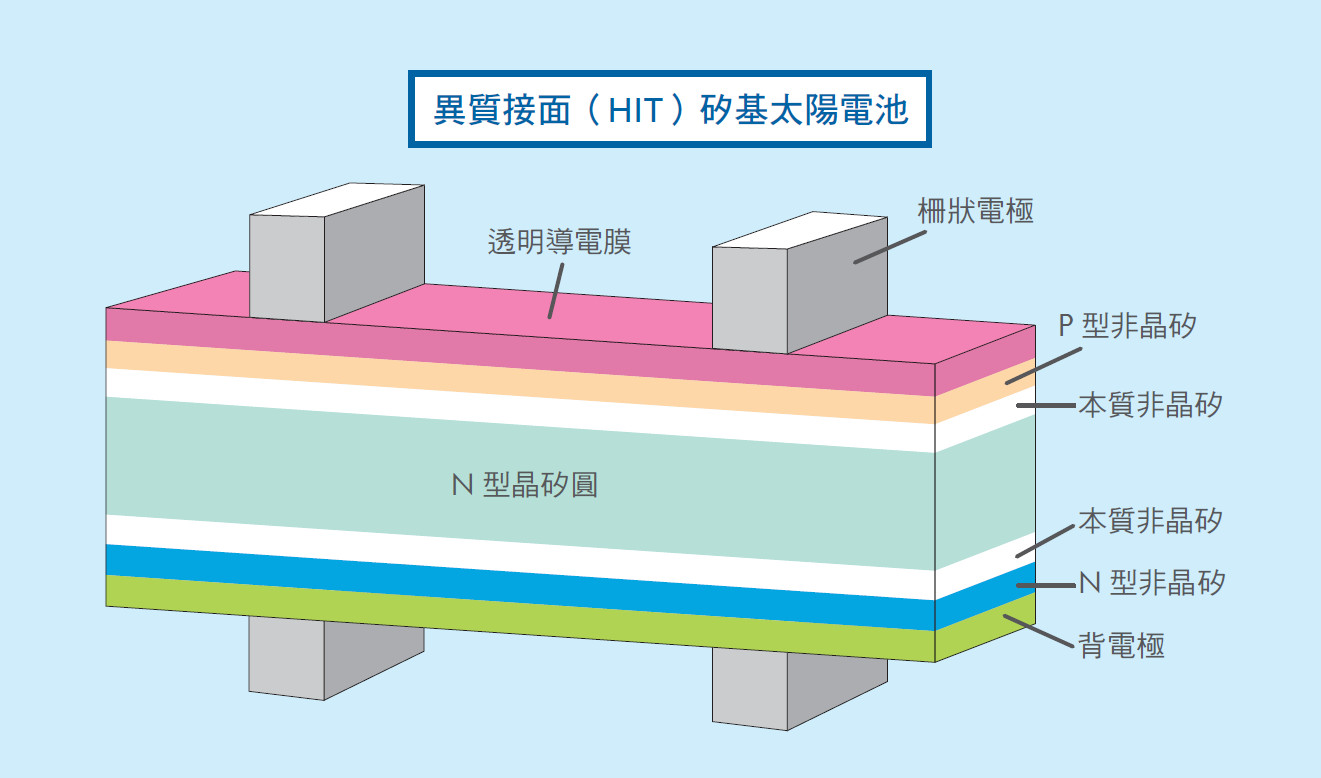 推動臺灣太陽能電池產業─進入超高效率電池的關鍵技術