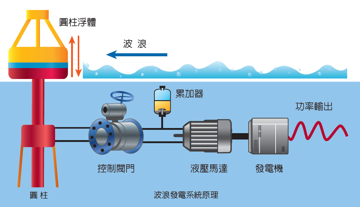 開發20瓩波浪發電機組，擷取海洋新能源