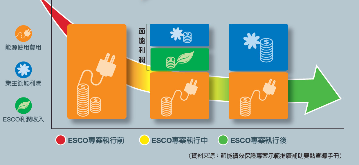 能源局節能績效 保證專案成果豐