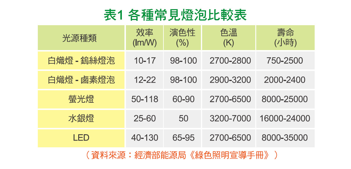 LED燈到底好在哪裡？