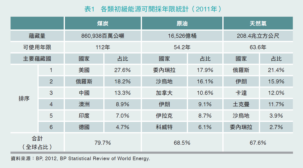 我國燃料煤進口源分散，確保長期煤源供應安全--國內外煤炭供需情勢分析