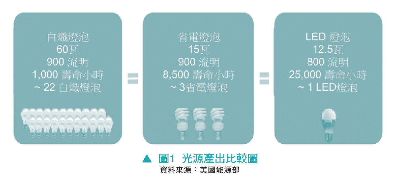 比較白熾燈泡,省電燈泡及LED燈泡--照明光源之能源消耗與環境影響評估