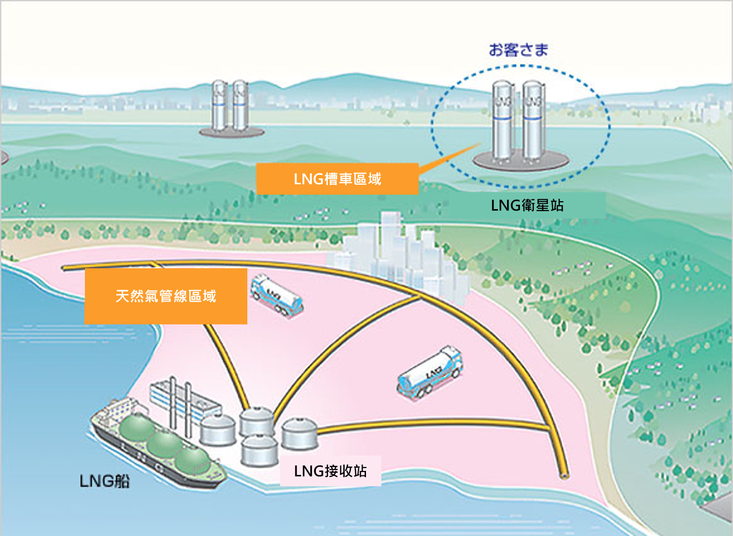 【天然氣專題】將天然氣送到家家戶戶！日本經驗分享