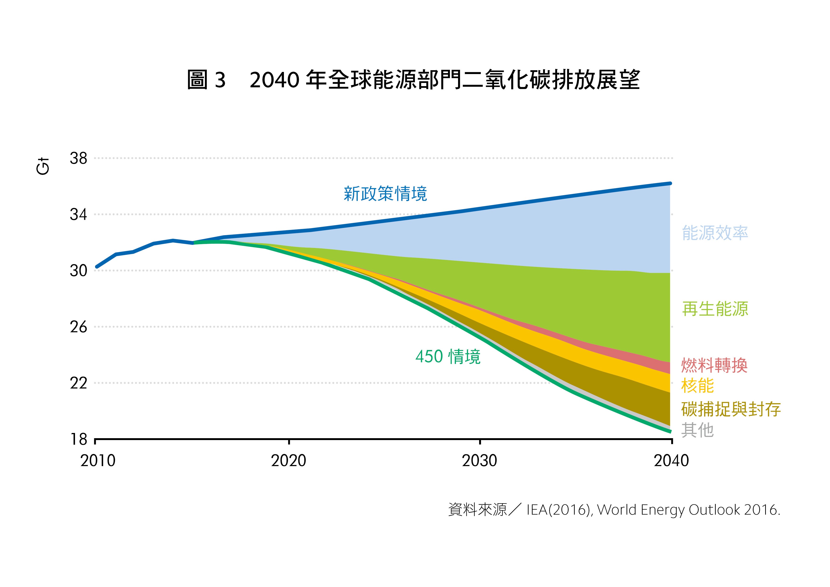 資料來源：IEA(2016), World Energy Outlook 2016.
