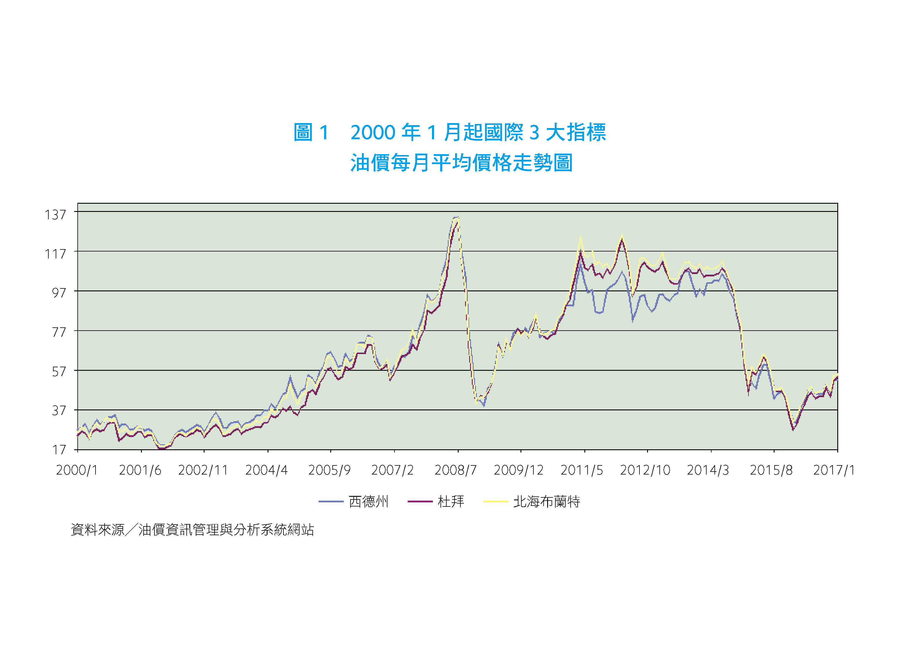 2000年1月起國際3大指標油價每月平均價格走勢圖