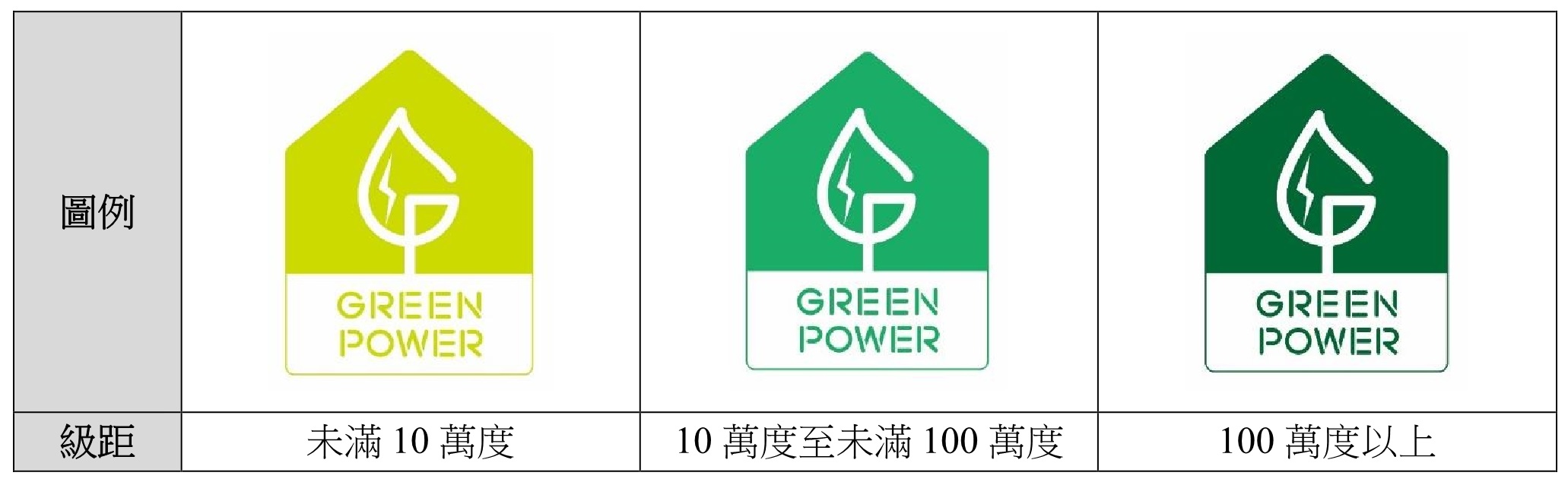認購綠電也可申請標章，彰顯企業支持綠電的決心