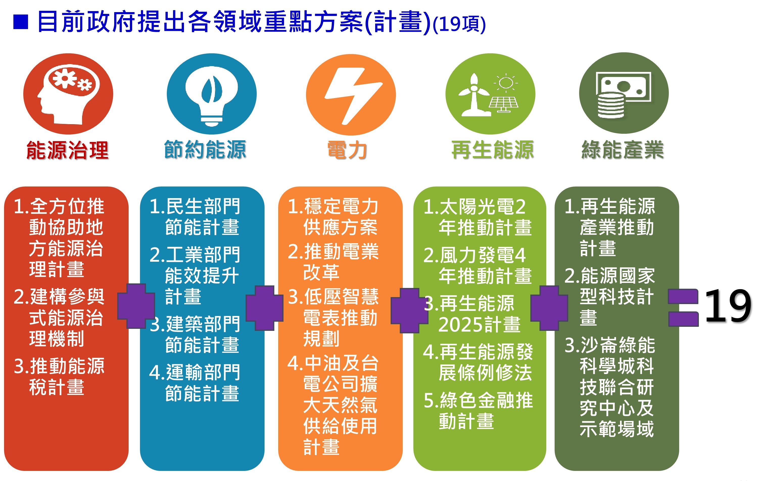 政府推動能源轉型，提出19項各領域重點方案