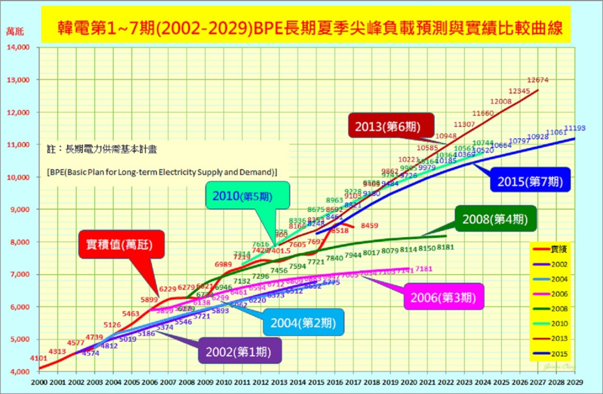 韓電第1~7期長期電力供需基本計畫負載預測與實績比較曲線
