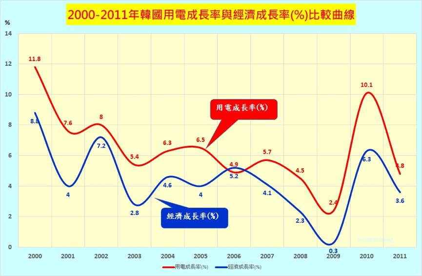 韓國2000～2011年經濟與用電成長率曲線