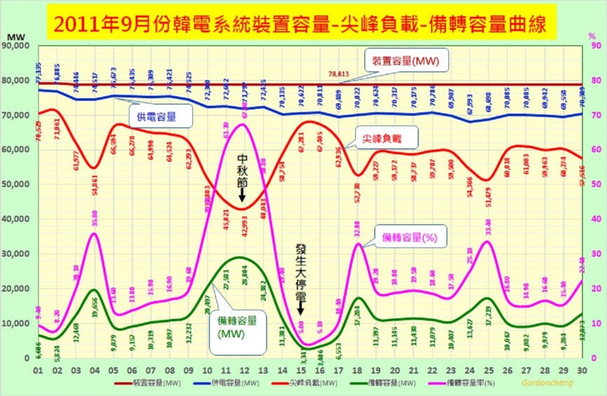 韓電2011年9月份系統日裝置容量、供電容量、尖峰負載、供電備轉容量率曲線