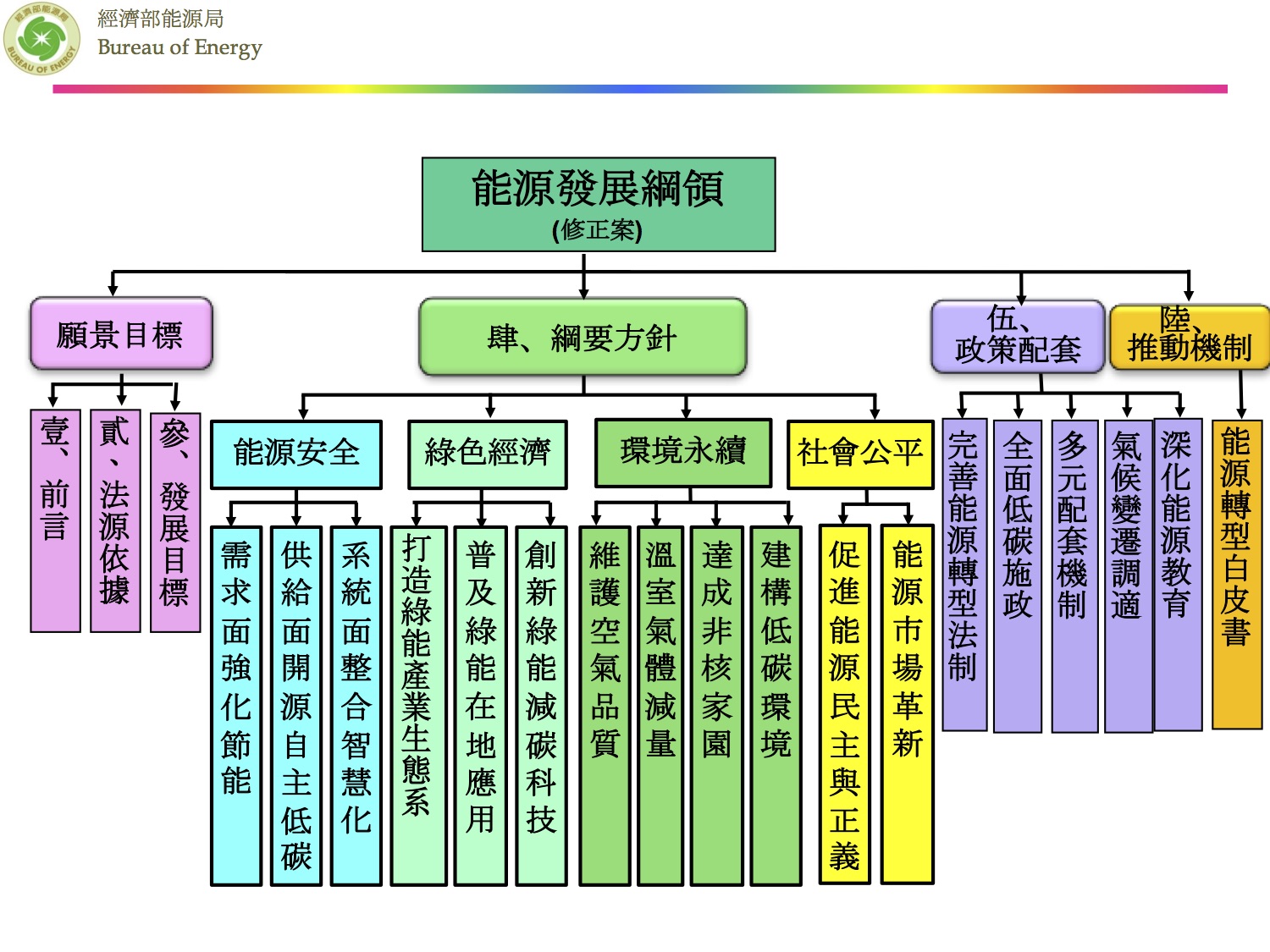 「能源發展綱領」（修正案）從四大面向建構台灣能源轉型