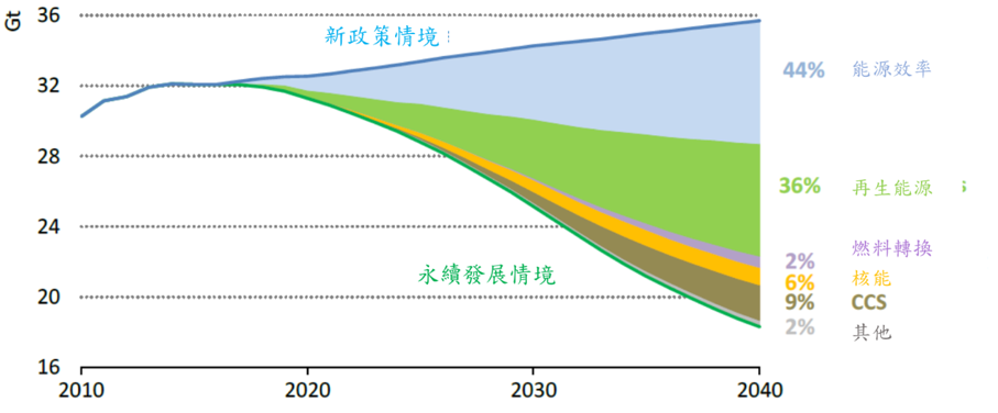 「新政策情境」與「永續發展情境」的全球減碳量比較