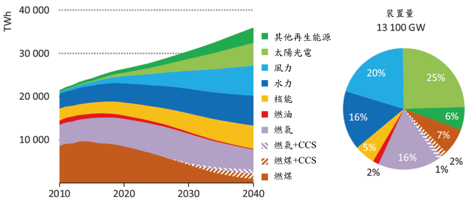 2040年「永續發展情境」下發電（左）與裝置量（右）