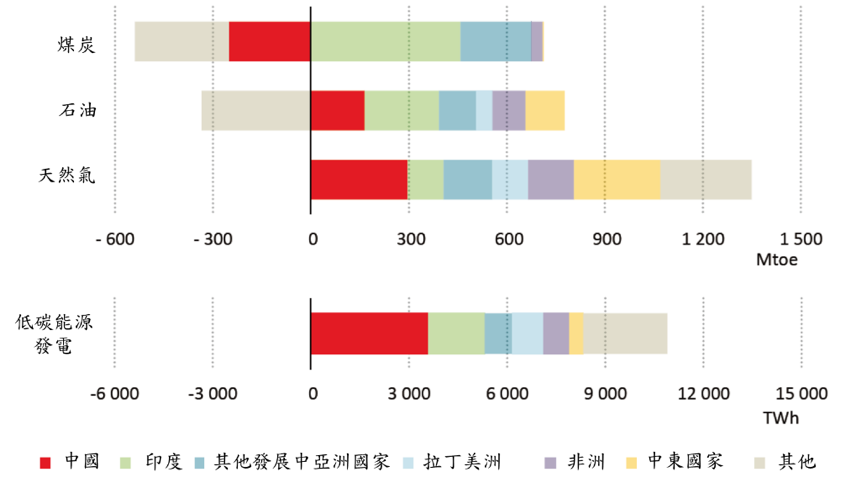 2016-2040年「新政策情境」下中國化石燃料需求與低碳發電變化的貢獻