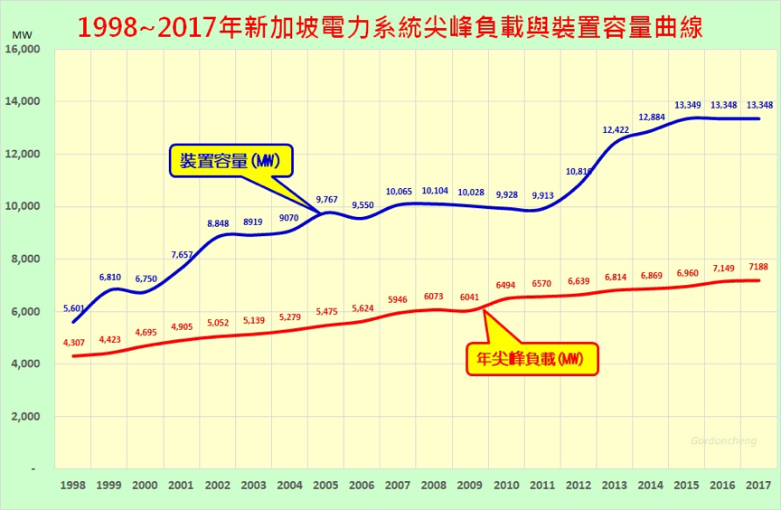 20年來（1998～2017）新加坡電力系統尖峰負載與註冊裝置容量曲線