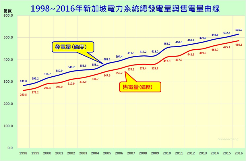 1998～2016年新加坡電力系統總發電量與售電量曲線