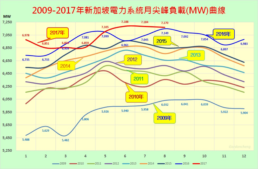 2009～2017年新加坡電力系統月別尖峰負載曲線