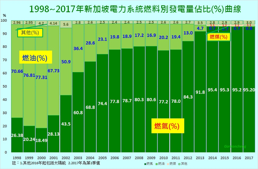 1998～2017年新加坡電力系統燃料別發電量占比曲線