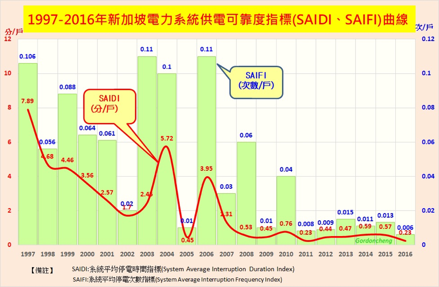 1997～2016年新加坡電力系統供電可靠度指標（SAIDI、SAIFI）曲線