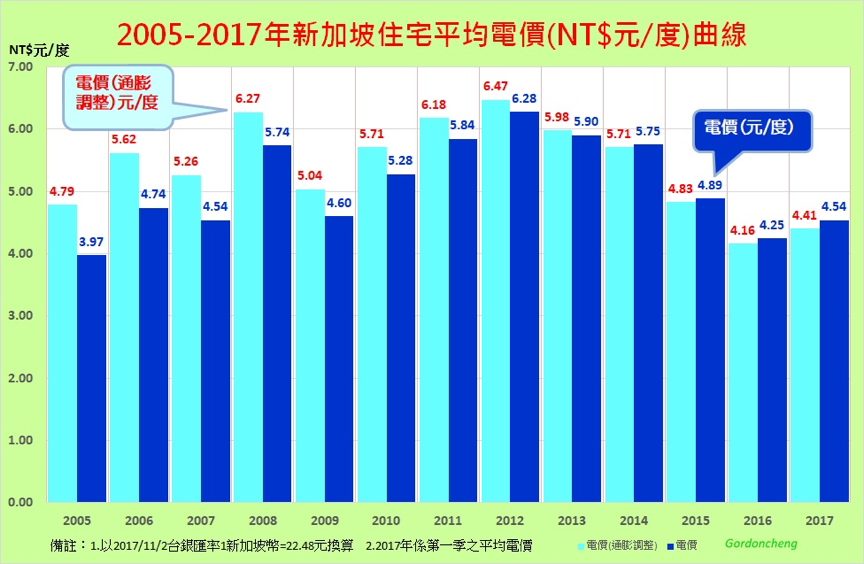 2005～2017年新加坡電力系統住宅平均電價曲線