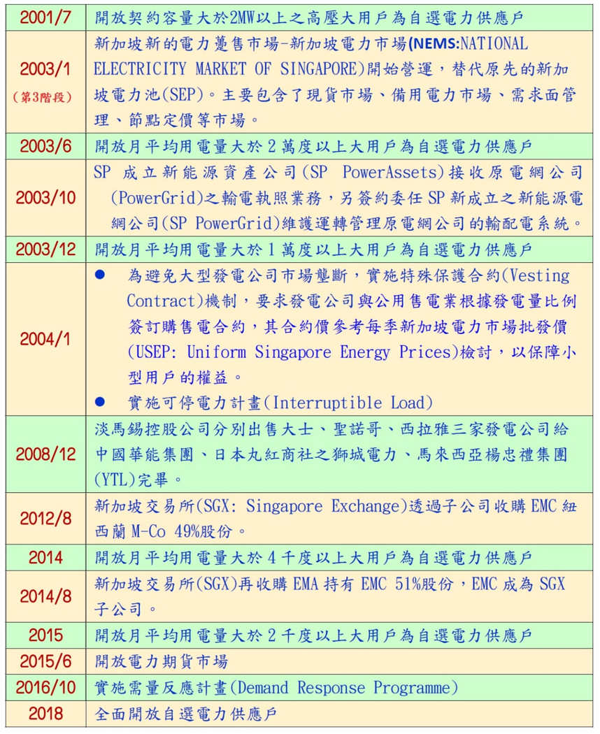 新加坡電業自由化歷程-2