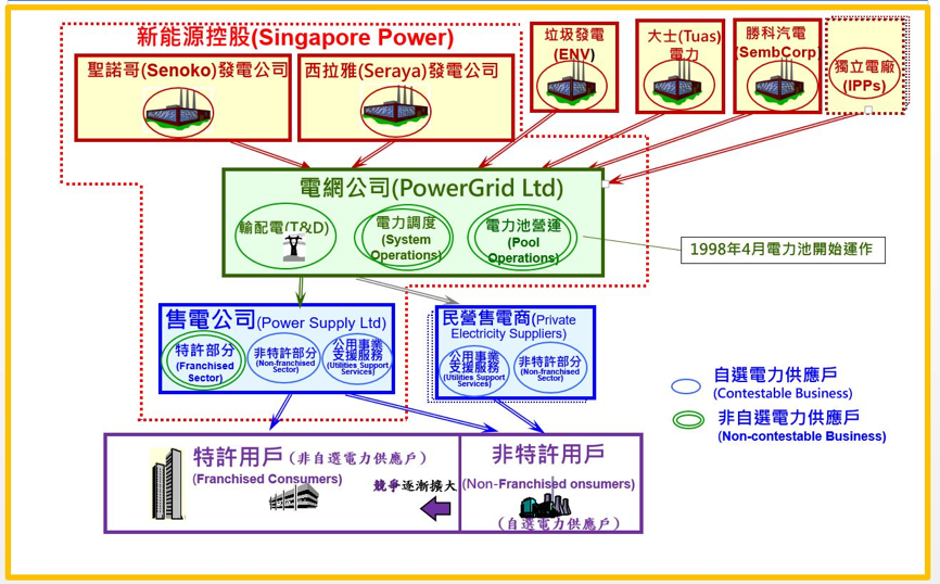 1998年新加坡電力池交易方式電業架構圖
