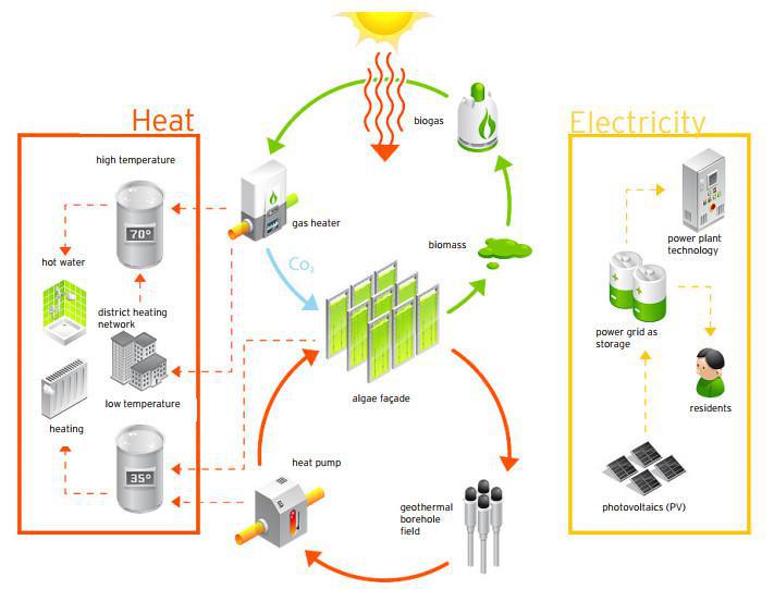 生物智能住宅能源循環示意圖