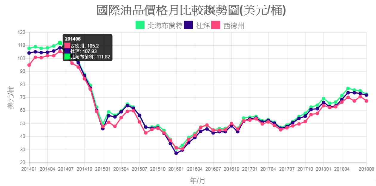 國際油品價格月比較趨勢圖