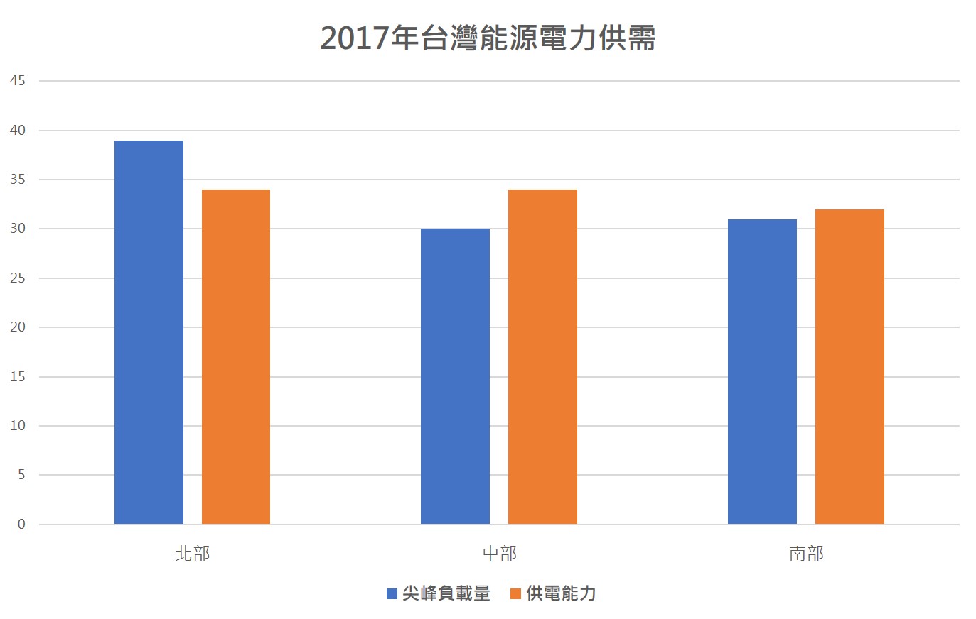 2017年台灣用電需求與供電能力占比圖表