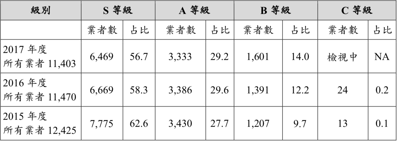 日本2015~2017年度節能分級評鑑成果（單位:占比(%)）