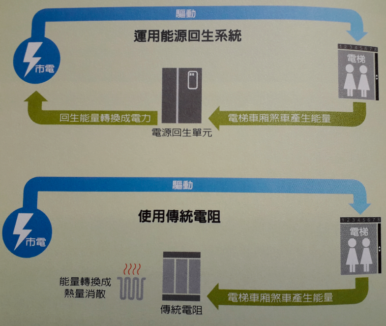 電梯電力回生系統
