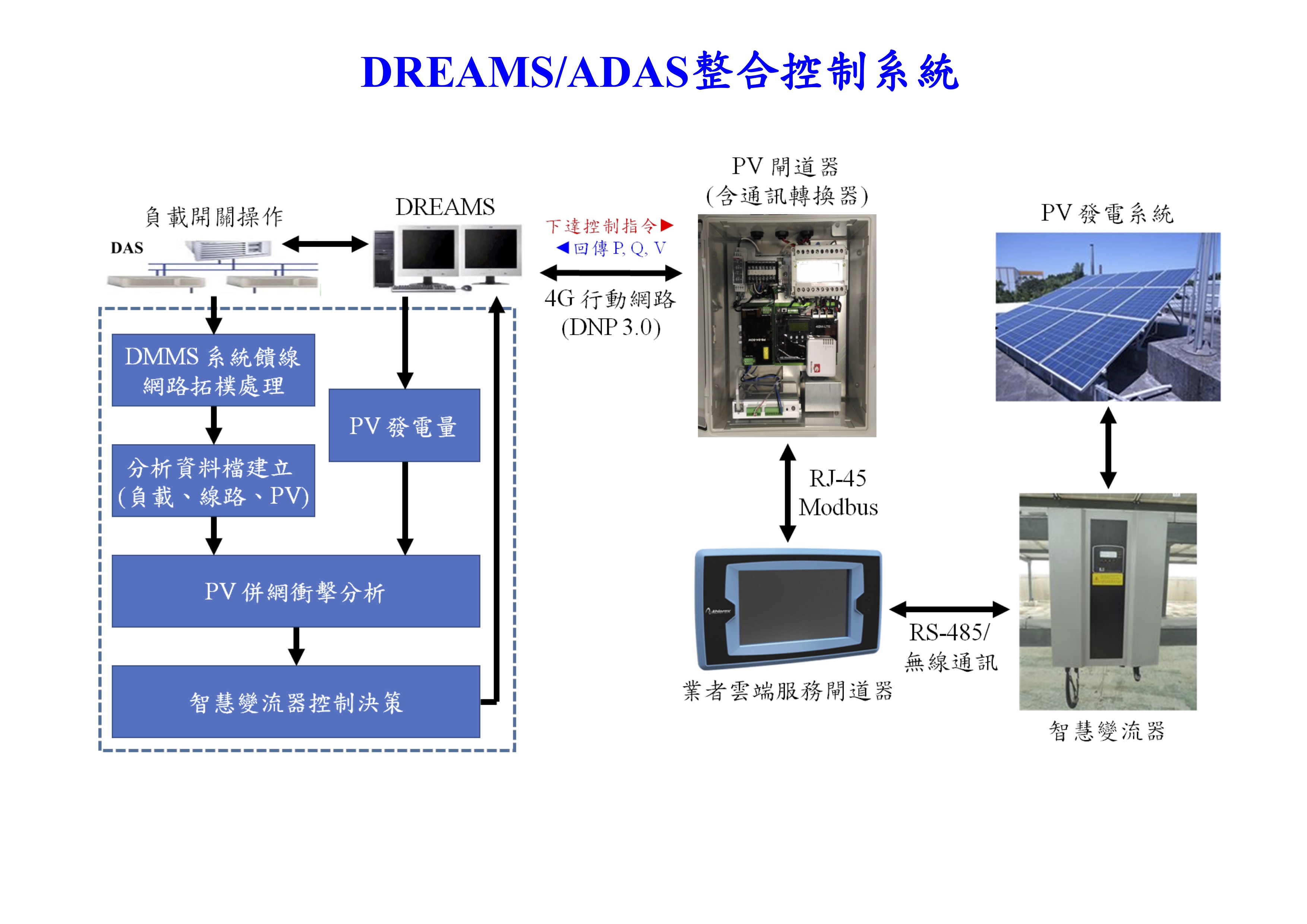 配電綠能先進管理系統（DREAMS/ADAS整合控制系統）示意圖