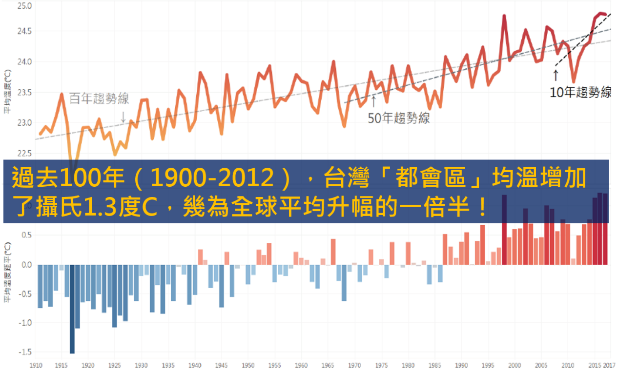 台灣過去100年氣候變遷趨勢