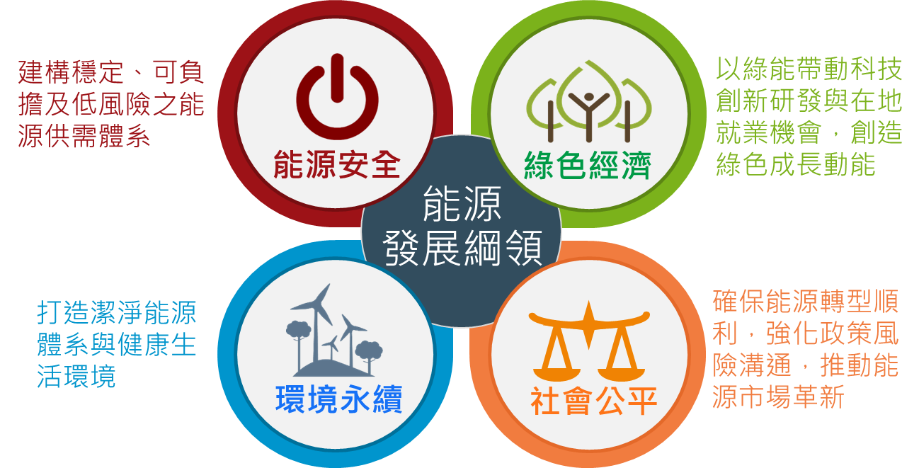 能源發展綱領四大核心目標：能源發展綱領以能源安全、綠色經濟、環境永續、社會公平四大思維，是推動能源轉型的政策指導方針