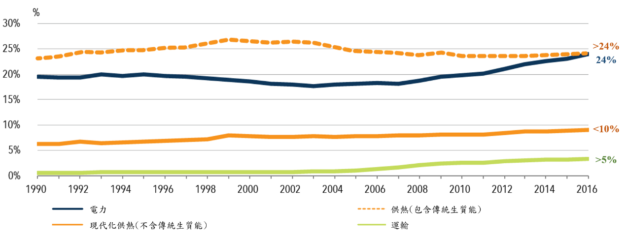 1990年到2017年再生能源最終使用種類發展趨勢