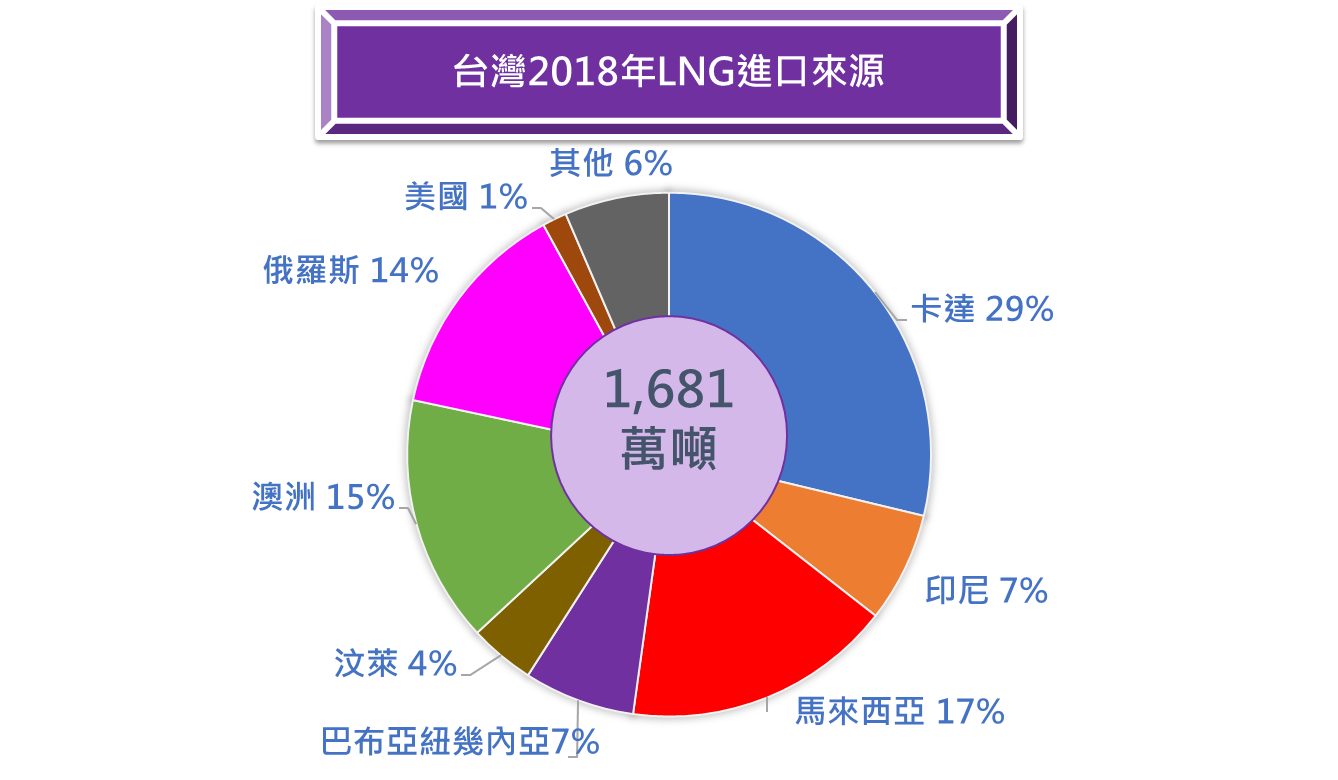 台灣2018年LNG進口來源