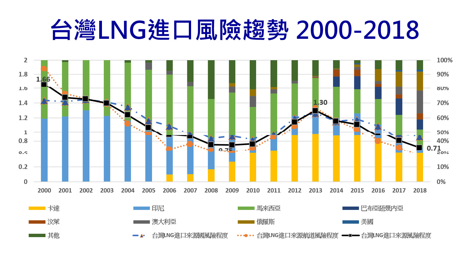 台灣LNG進口風險趨勢