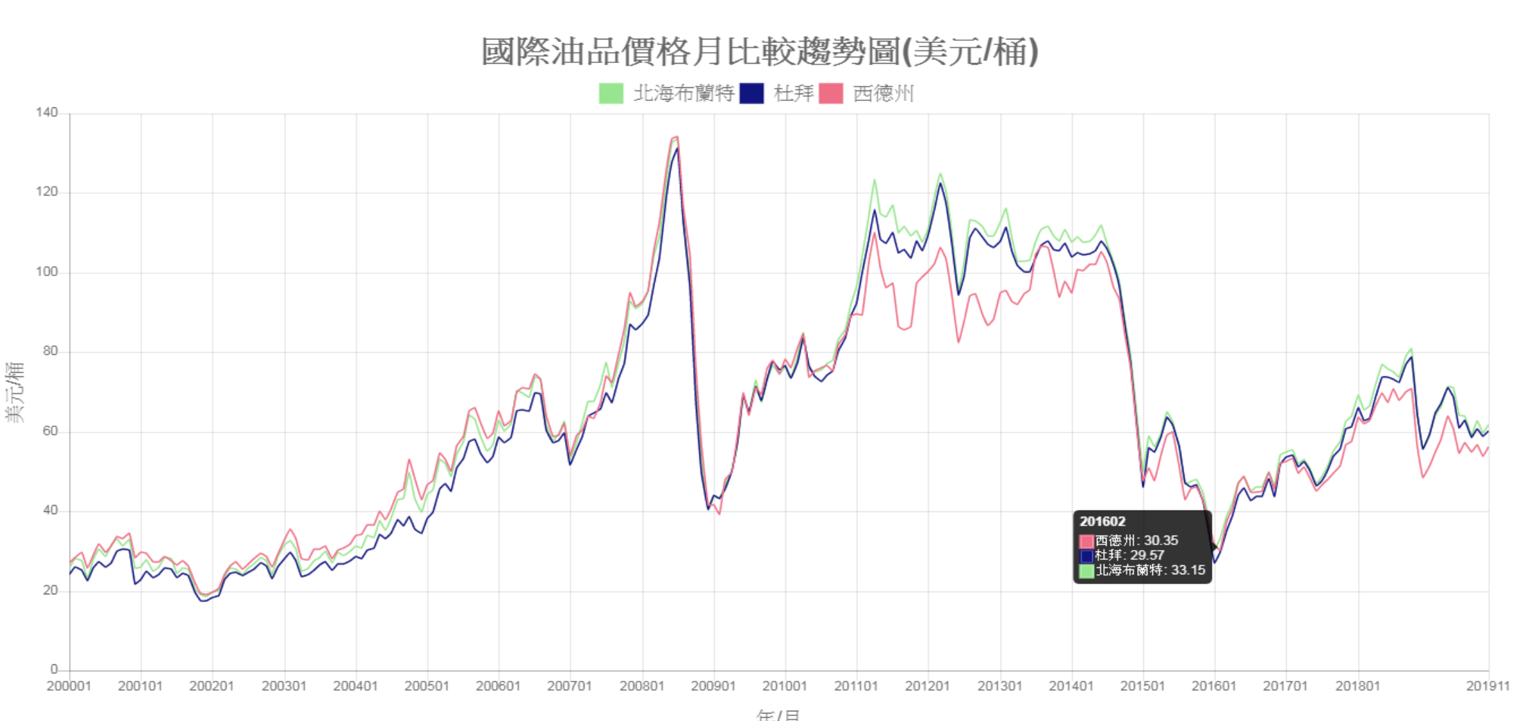 國際油品價格月比較趨勢圖